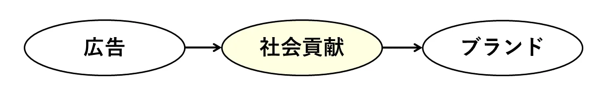 企業のSDGs広告の機能の仕方