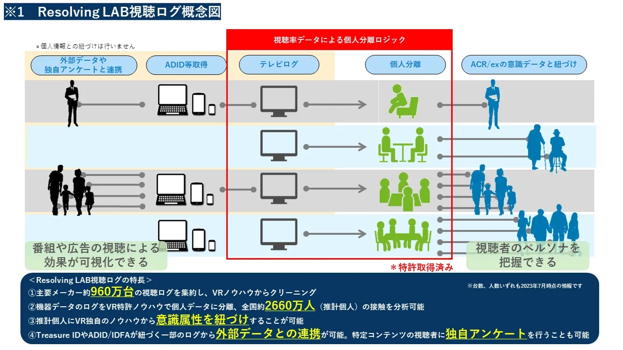 Resolving Lab視聴ログ概念図