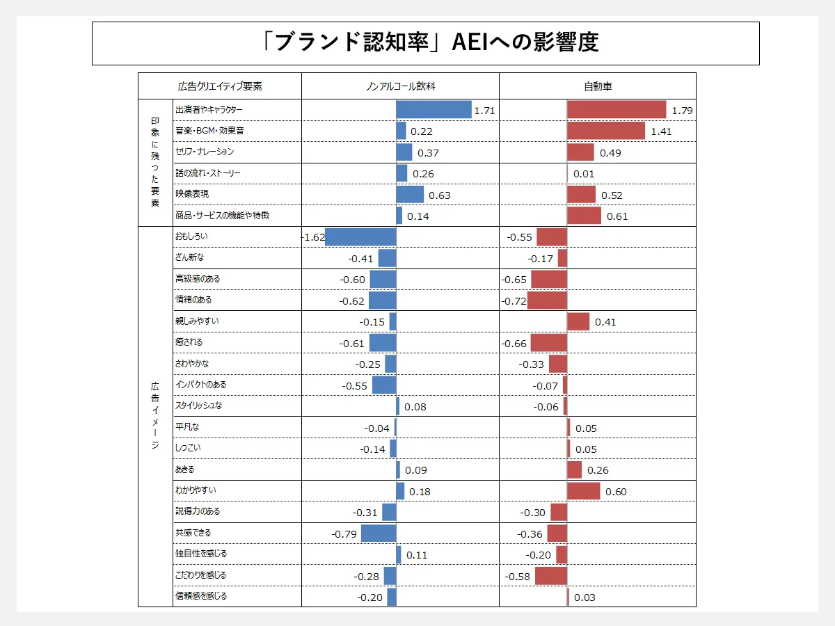 「ブランド認知率」AEIへの影響度