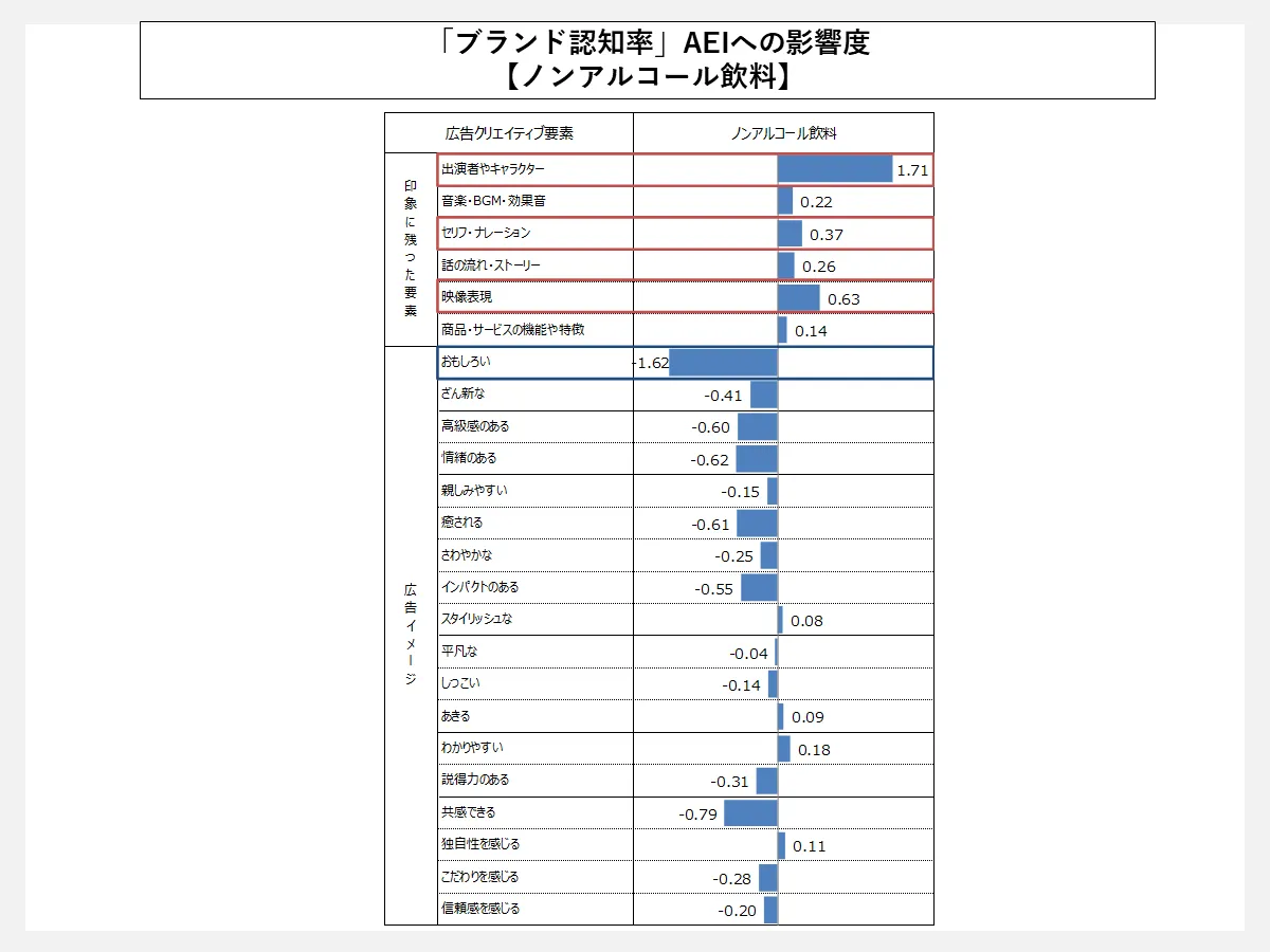 「ブランド認知率」AEIへの影響度【ノンアルコール飲料】
