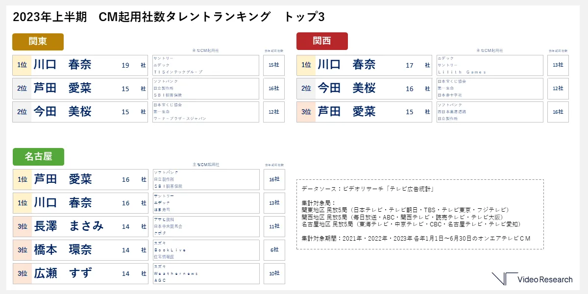 2023年上半期 CM起用社数タレントランキング トップ3