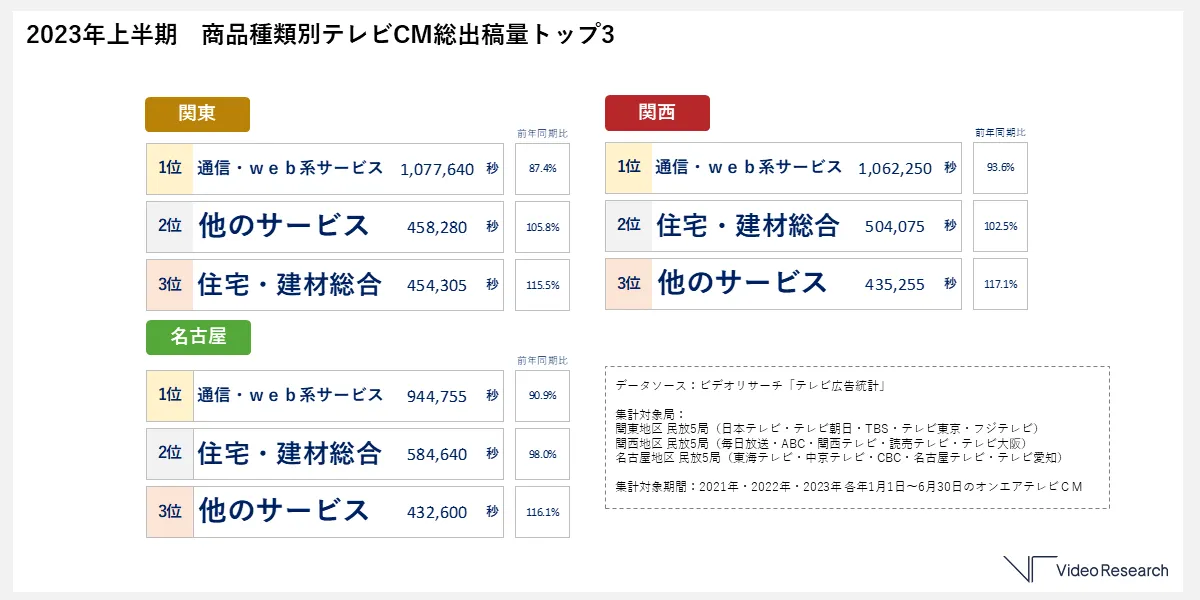 2023年上半期 商品種類別テレビCM総出稿量トップ3