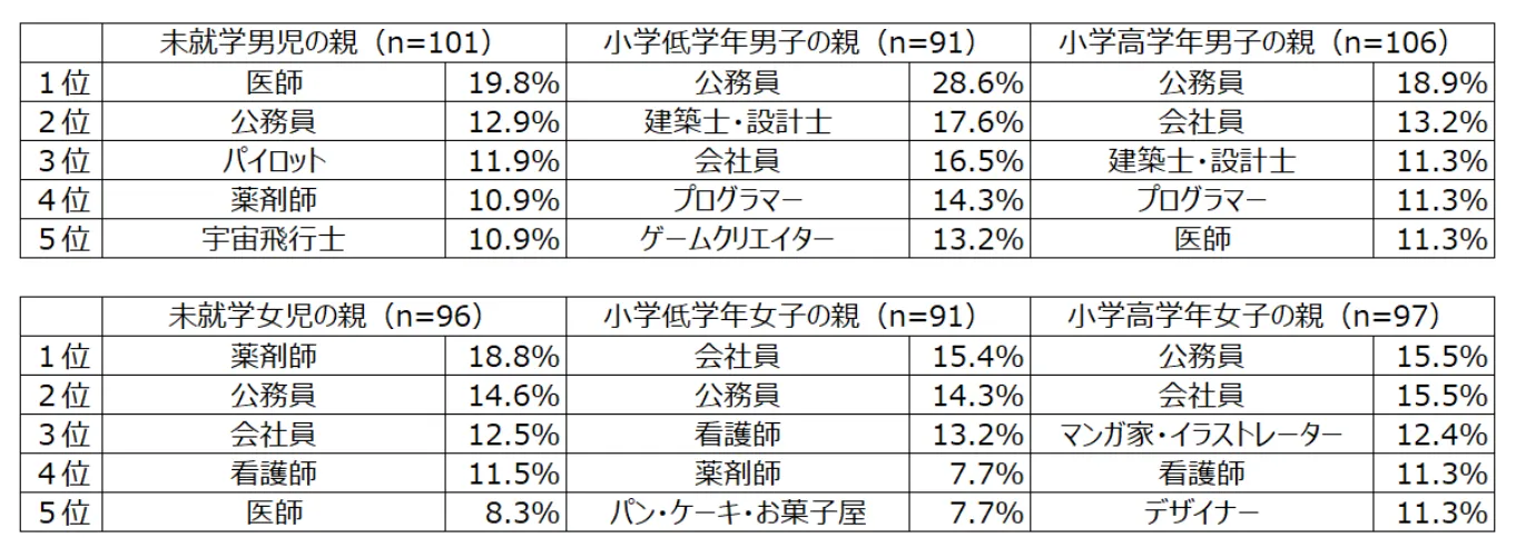 自分の子どもになってほしい職業（上位５）