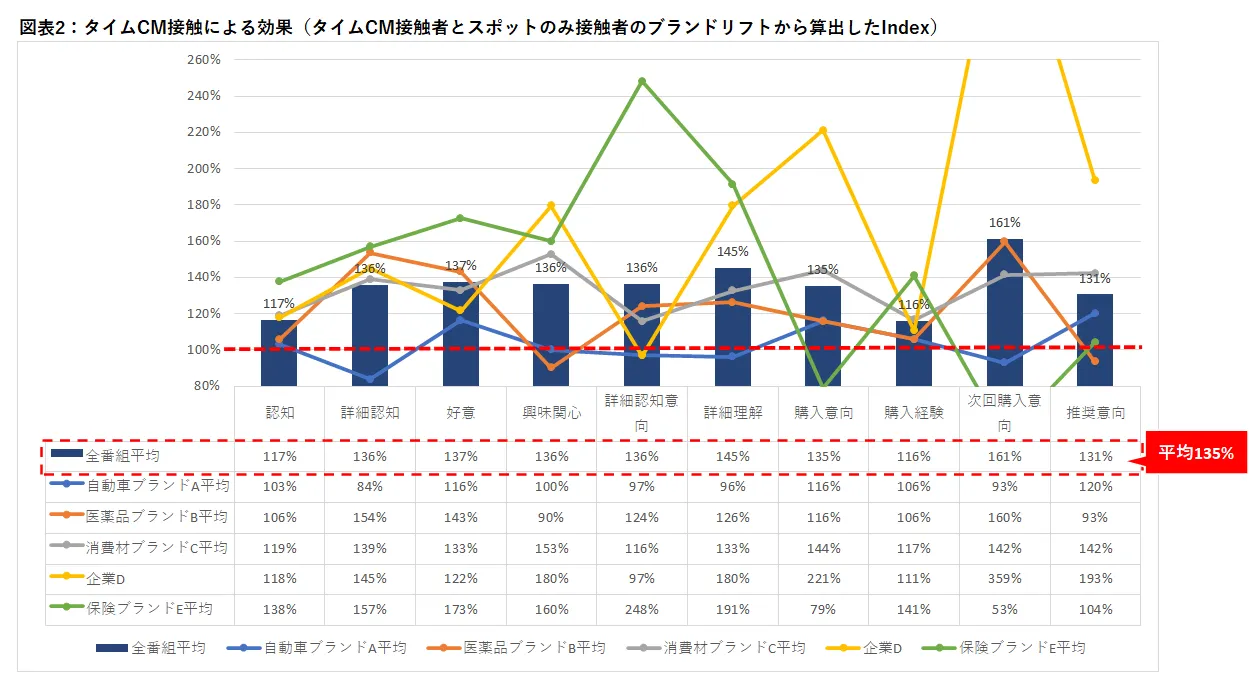 番組CM接触による効果