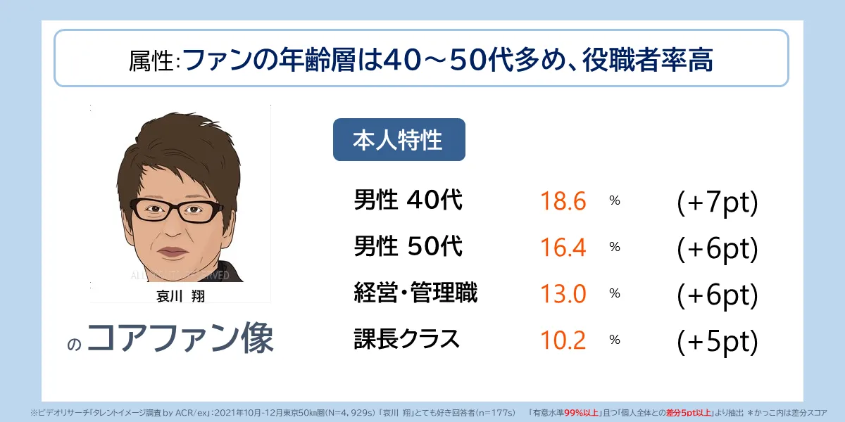 ファンの年齢層は40~50代多め、役職者率高