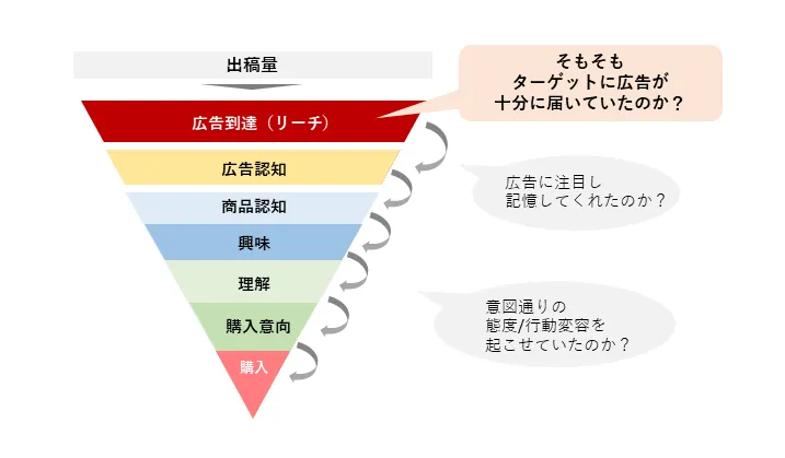 広告出稿から購入に至るまでのプロセス