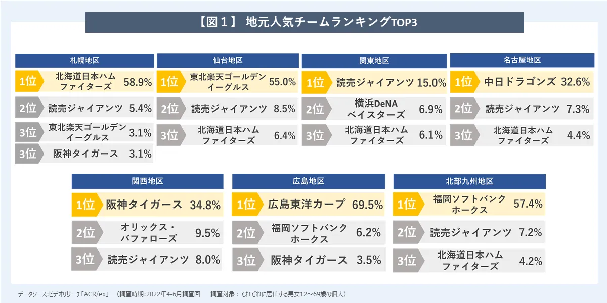 地元人気チームランキングTOP3