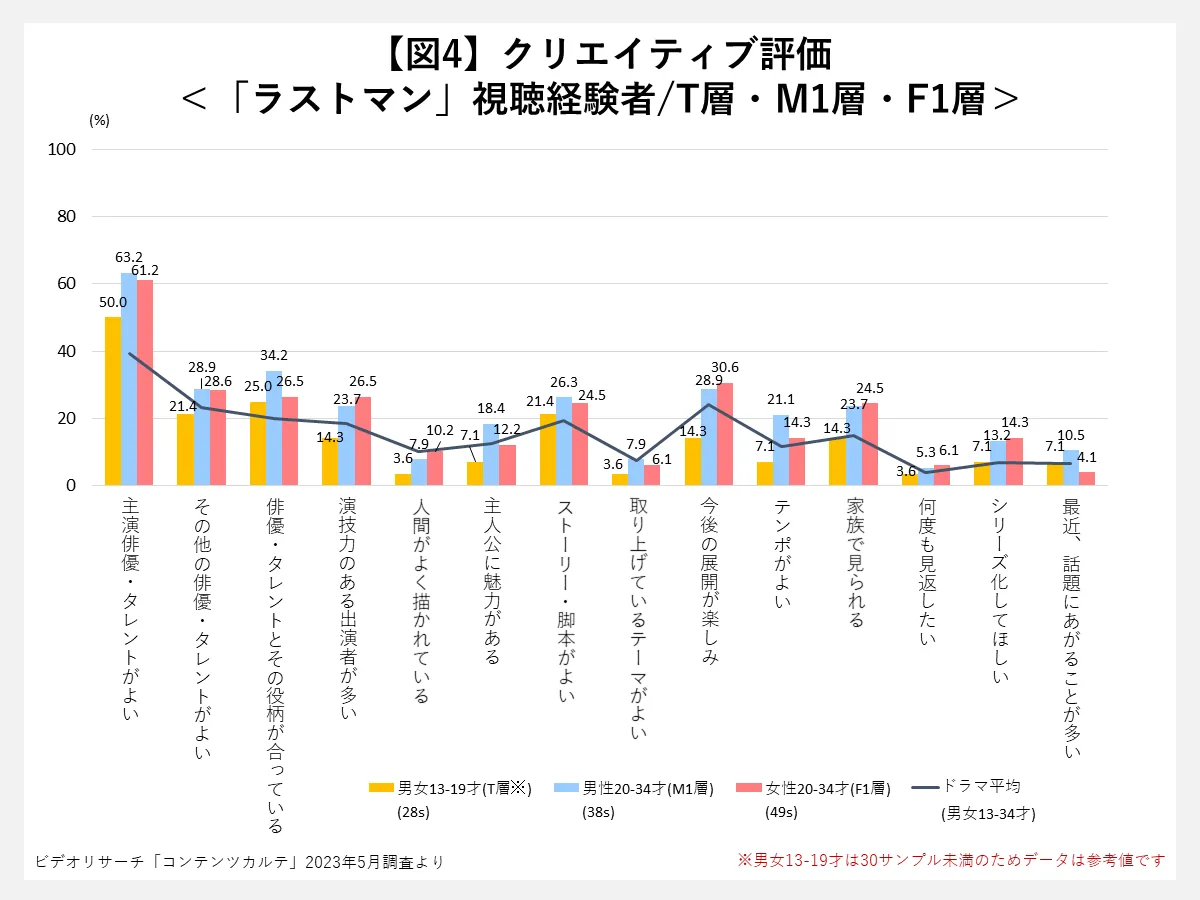 クリエイティブ評価＜「ラストマン」視聴経験者/T層・M1層・F1層＞