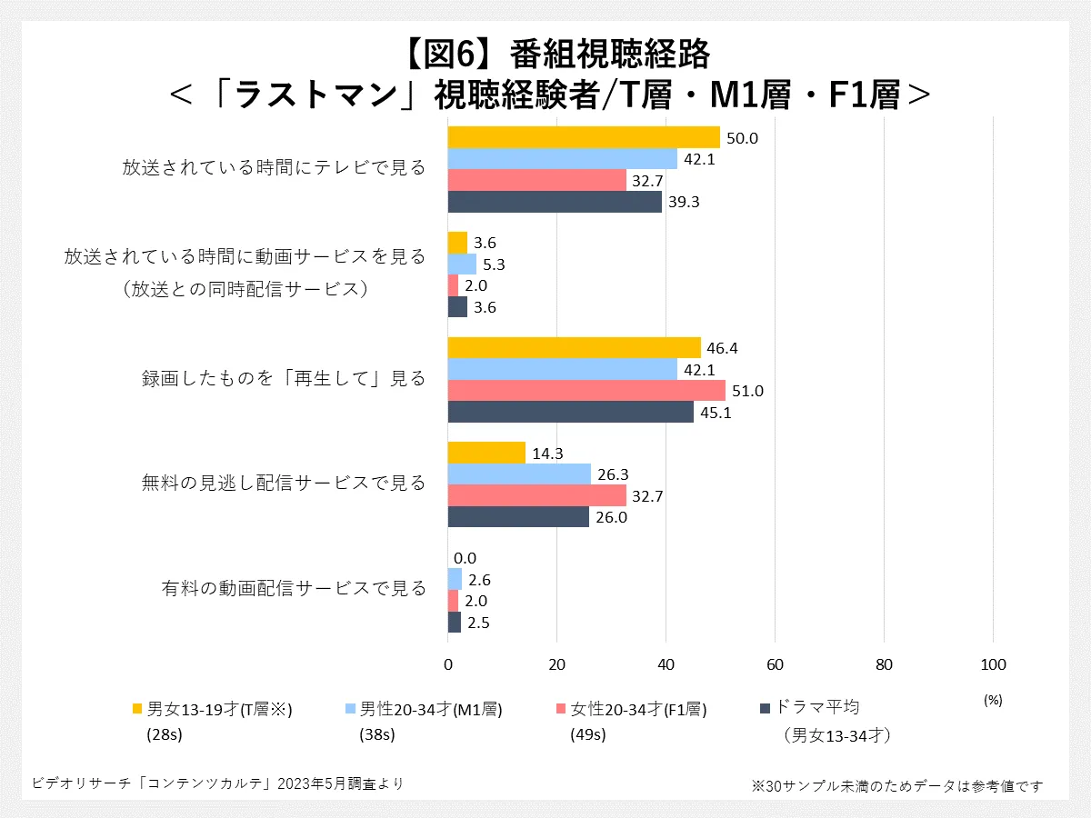 番組視聴経路（「ラストマン」視聴経験者/T層・M1層・F1層）