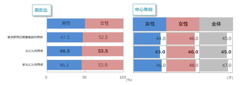丸ビル・新丸ビル利用者の男女比・中心年齢