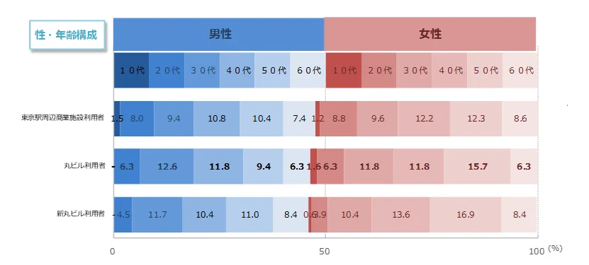 丸ビル・新丸ビル利用者性・年齢構成