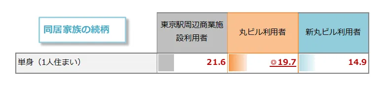 ひとり暮らし割合