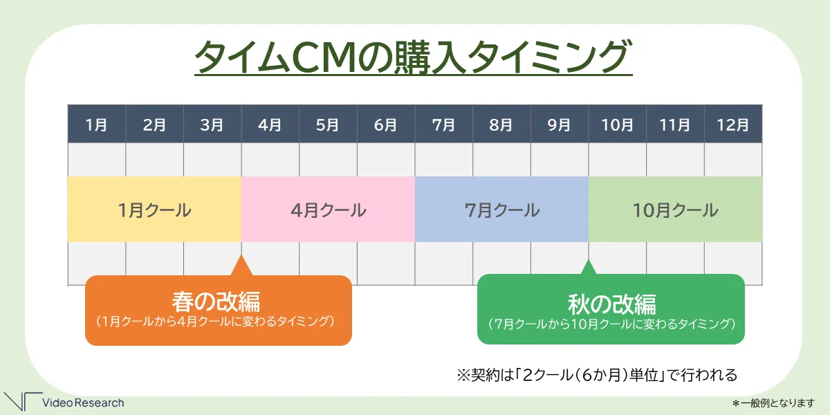 タイムCMの購入タイミング