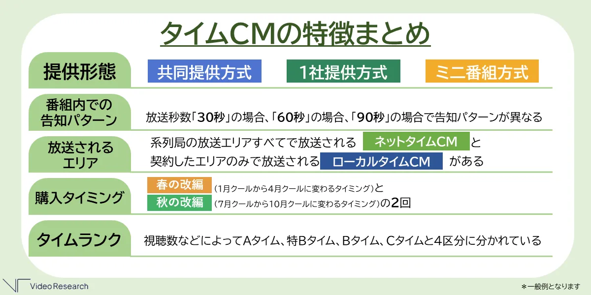 タイムCMの特徴まとめ