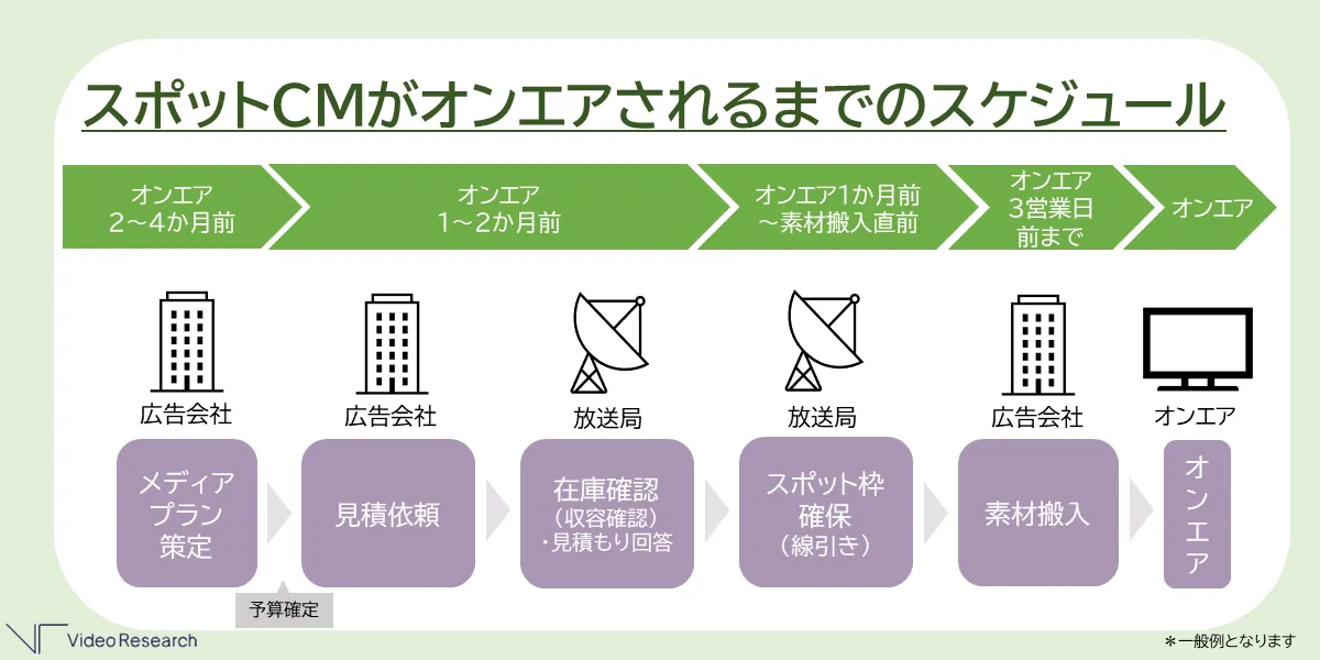 スポットCMがオンエアされるまでのスケジュール