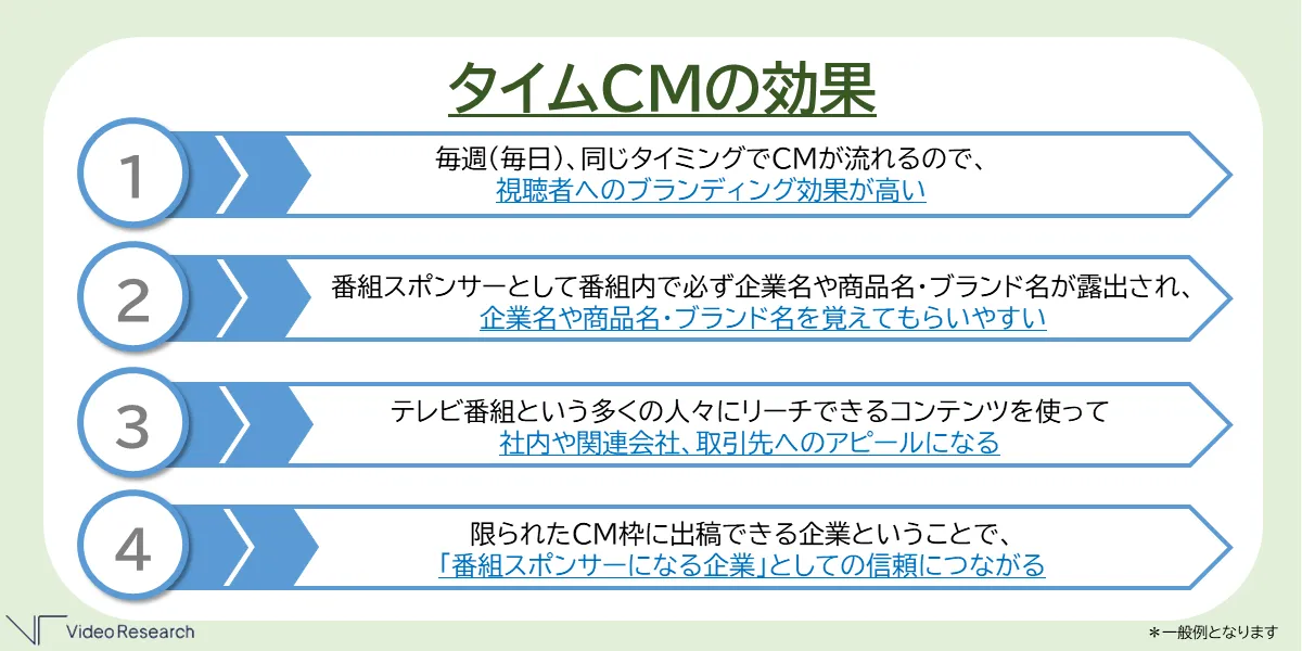 タイムCMの効果