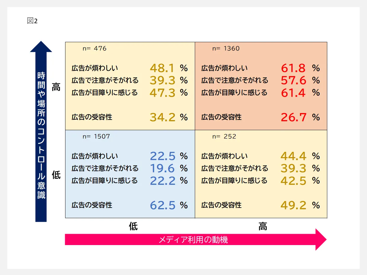 「メディア接触モード」「広告の侵入感」「広告の受容性」の関係