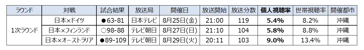 FIBAバスケットボールワールドカップ2023 1次ラウンド平均視聴率（関東地区）