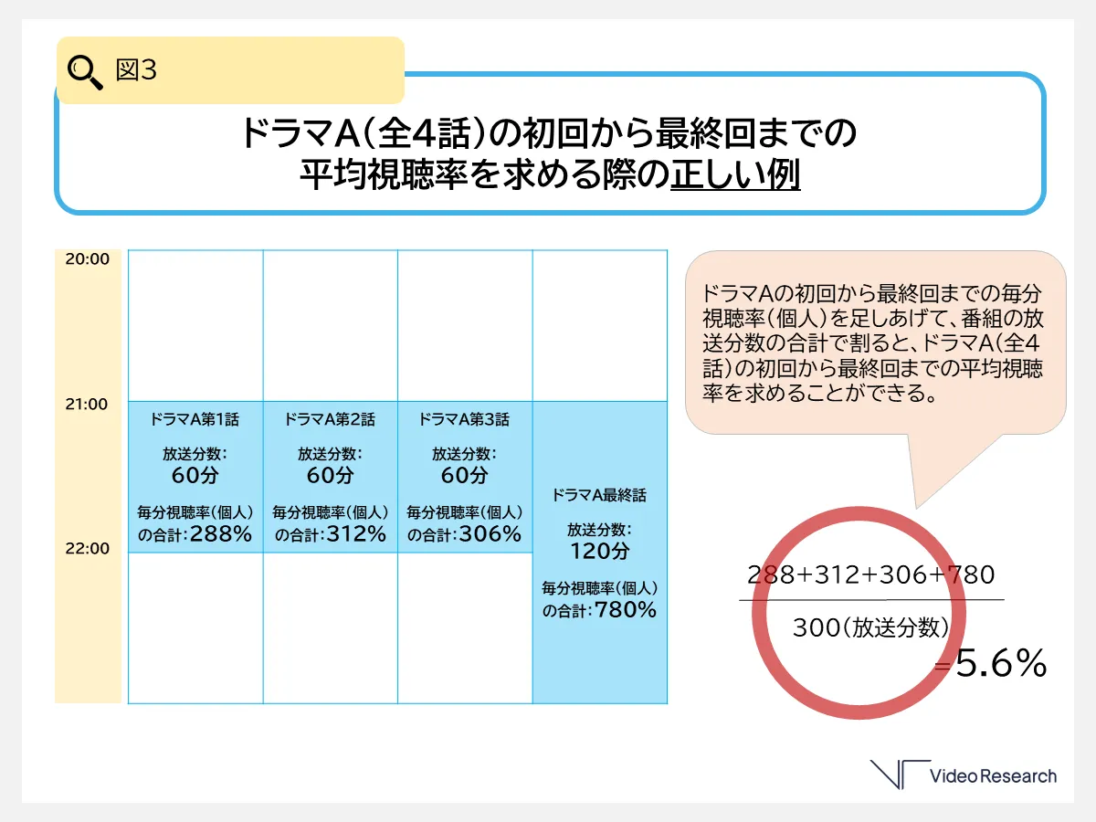 ドラマAの初回から最終回までの平均視聴率を求める際の正しい例