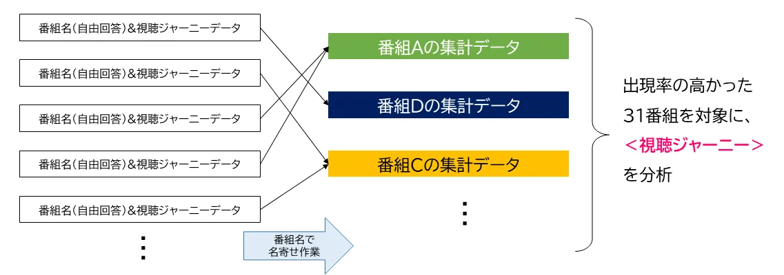 番組単位データでの＜視聴ジャーニー＞の分析イメージ