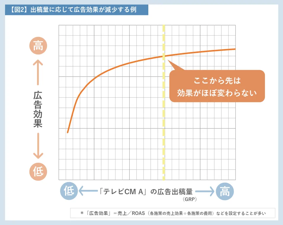 出稿量に応じて広告効果が減少する例