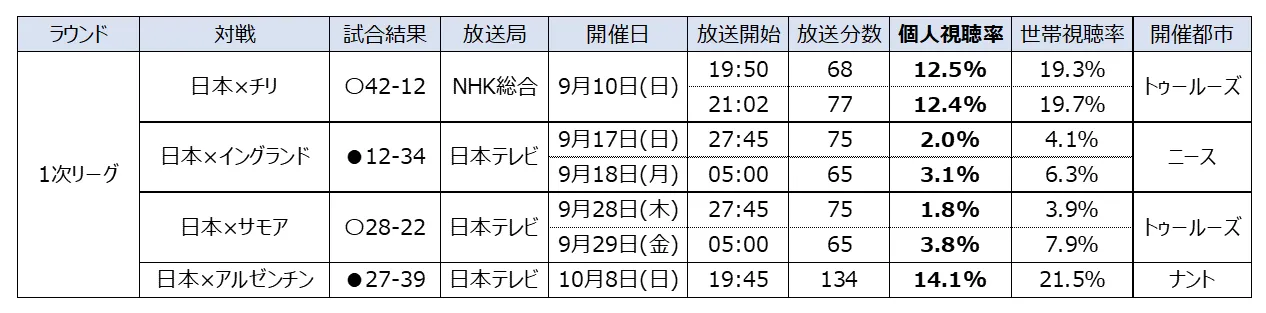 ラグビーワールドカップ2023 1次リーグ平均視聴率（関東地区）