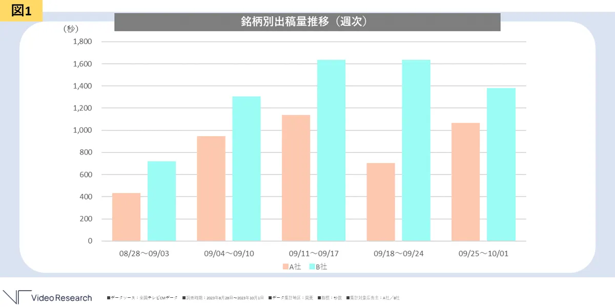 1週間ごとの出稿量推移