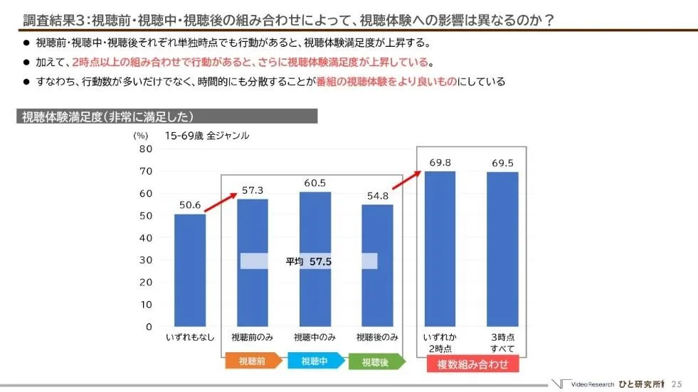 視聴前・視聴中・視聴後の組み合わせによって、視聴体験への影響は異なるのか？