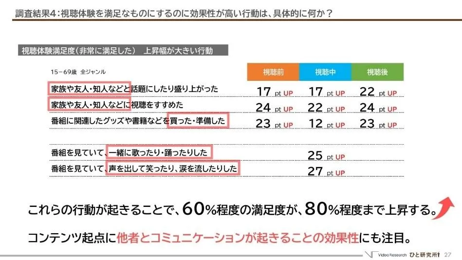 視聴体験を満足なものにするのに硬化性が高い行動は、具体的に何か？