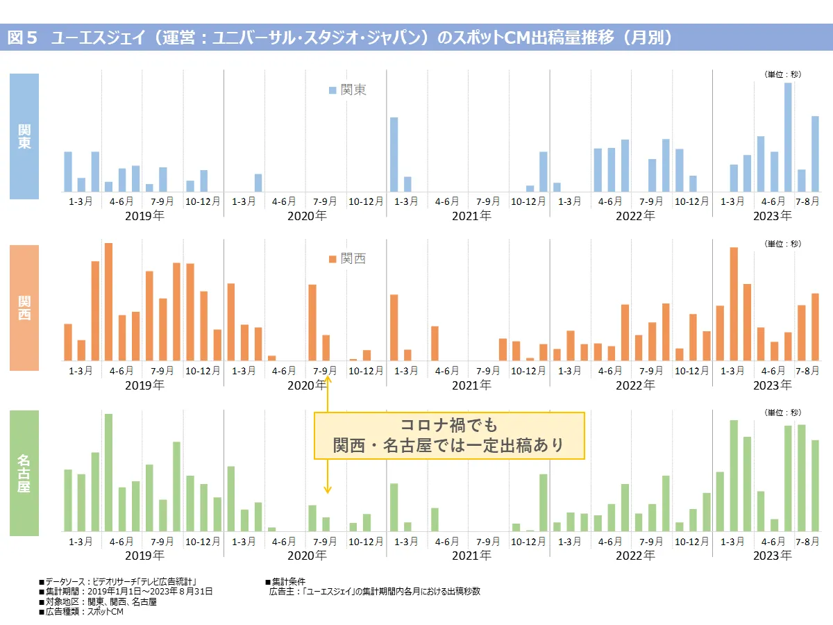 ユーエスジェイのスポットCM出稿量推移（月別）