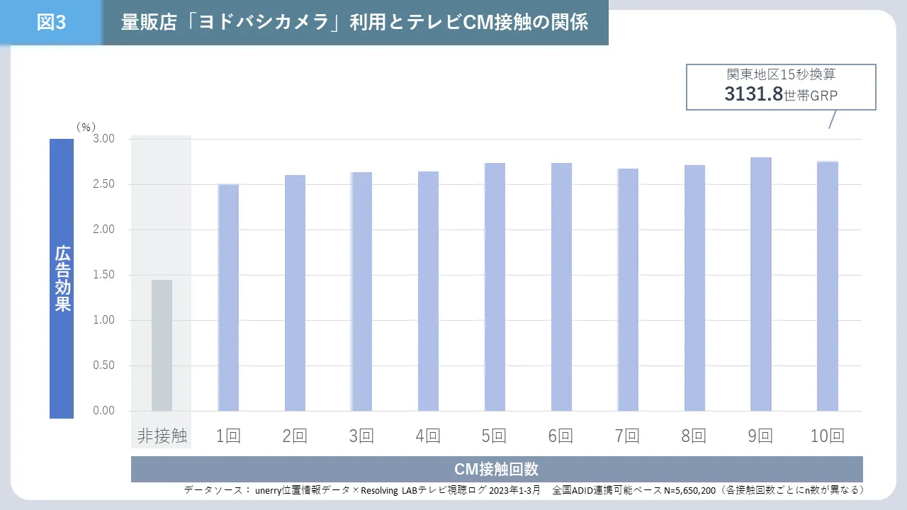 量販店「ヨドバシカメラ」利用とテレビCM接触の関係