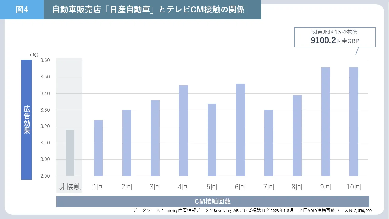 自動車販売店「日産自動車」とテレビCM接触の関係