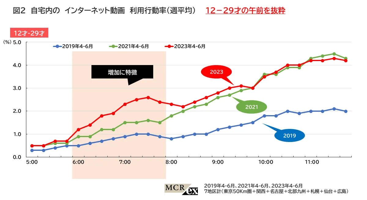 自宅内のインターネット動画 利用行動率（週平均）