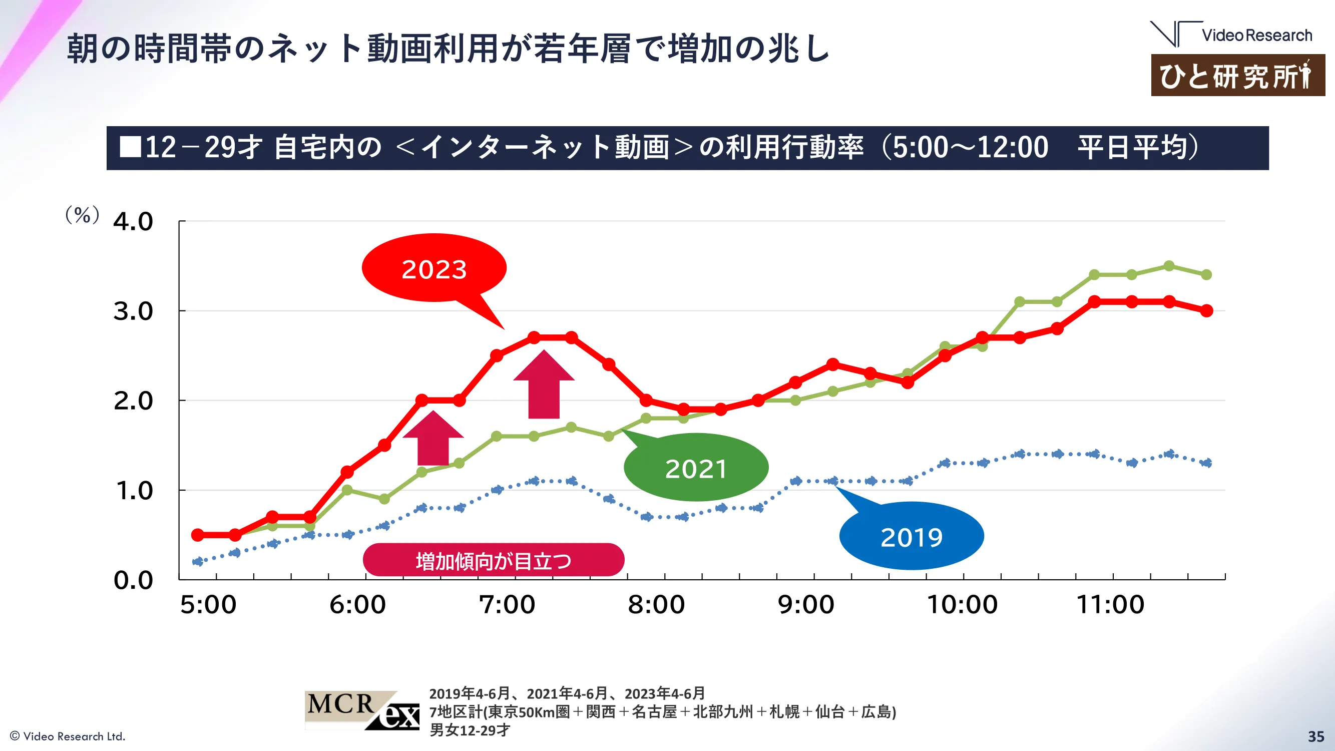 朝の時間帯のネット動画利用が若年層で増加の兆し