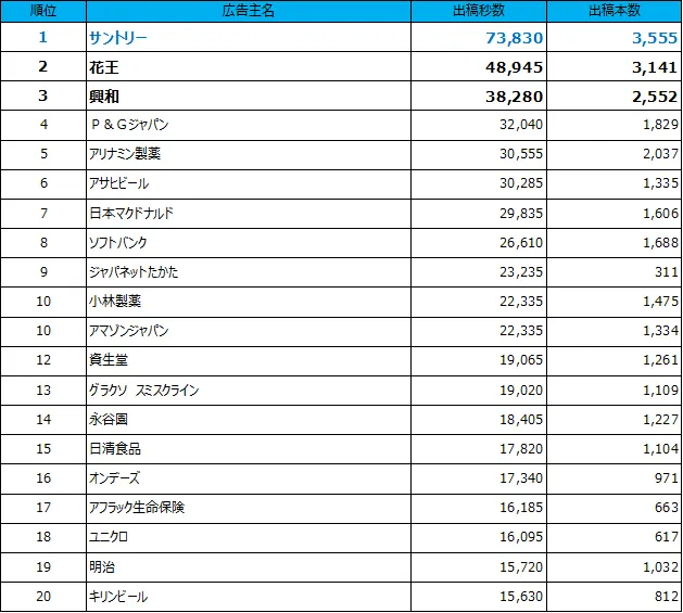 1位サントリー、2位花王、3位興和、4位P&Gジャパン、5位アリナミン製薬