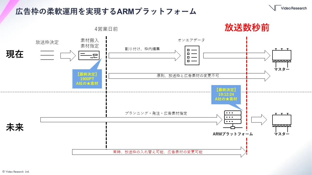 広告枠の柔軟運用を実現するARMプラットフォーム