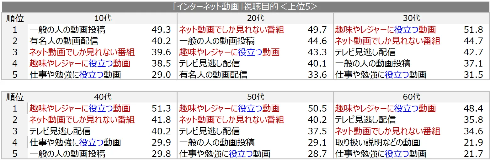 インターネット動画視聴目的_東京50km圏