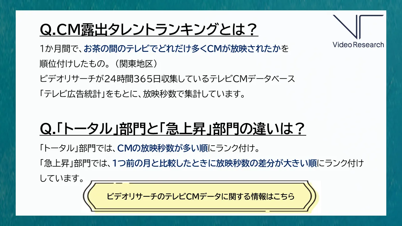 Q.CM露出タレントランキングとは？1か月間で、お茶の間のテレビでどれだけ多くCMが放映されたかを順位付けしたもの。（関東地区）ビデオリサーチが24時間365日収集しているテレビCMデータベース「テレビ広告統計」をもとに、放映秒数で集計しています。Q.「トータル」部門と「急上昇」部門の違いは？「トータル」部門では、CMの放映秒数が多い順にランク付け。「急上昇」部門では、1つ前の月と比較したときに放映秒数の差分が大きい順にランク付けしています。ビデオリサーチのテレビCMデータに関する情報はこちら