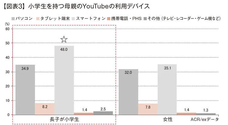 小学生を持つ母親のYouTubeの利用デバイス