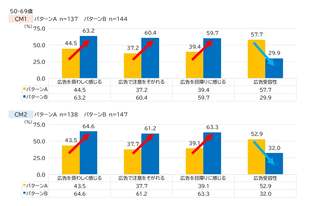 実験結果：広告の侵入感、広告の受容性（50-69歳）