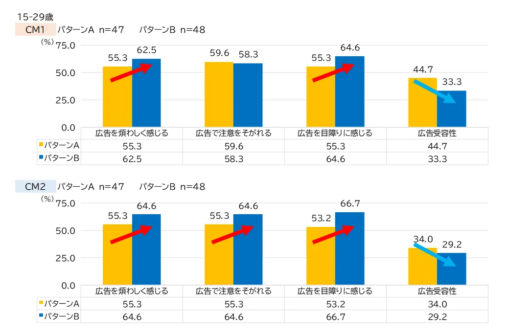 実験結果：広告の侵入感、広告の受容性（15-29歳）