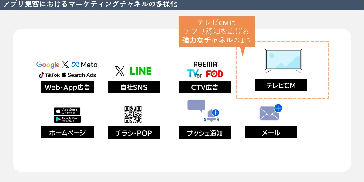 アプリ集客におけるマーケティングチャネルの多様化