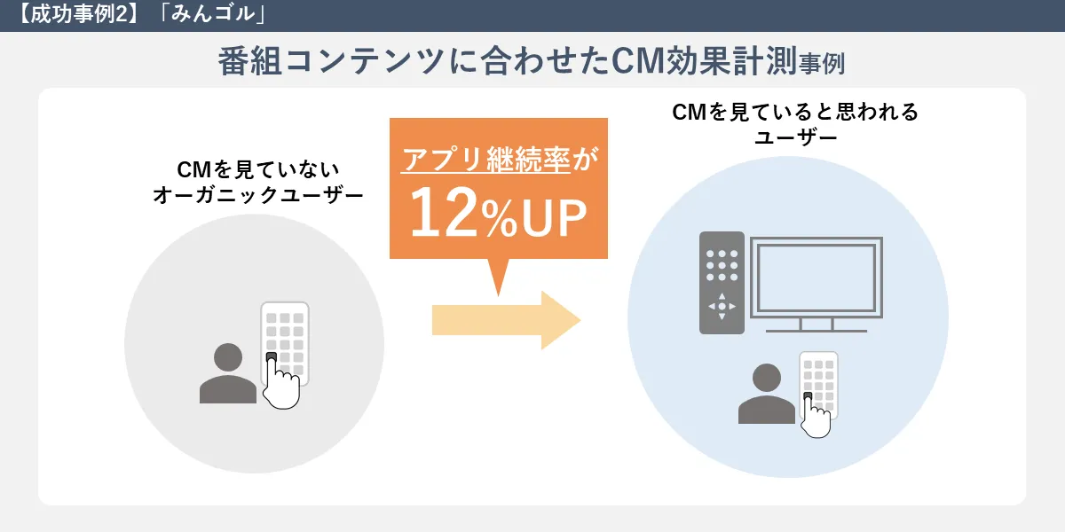 番組コンテンツに合わせたCM効果計測事例