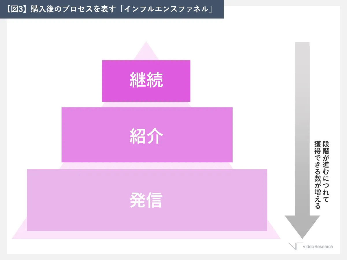 購入後のプロセスを表す「インフルエンスファネル」