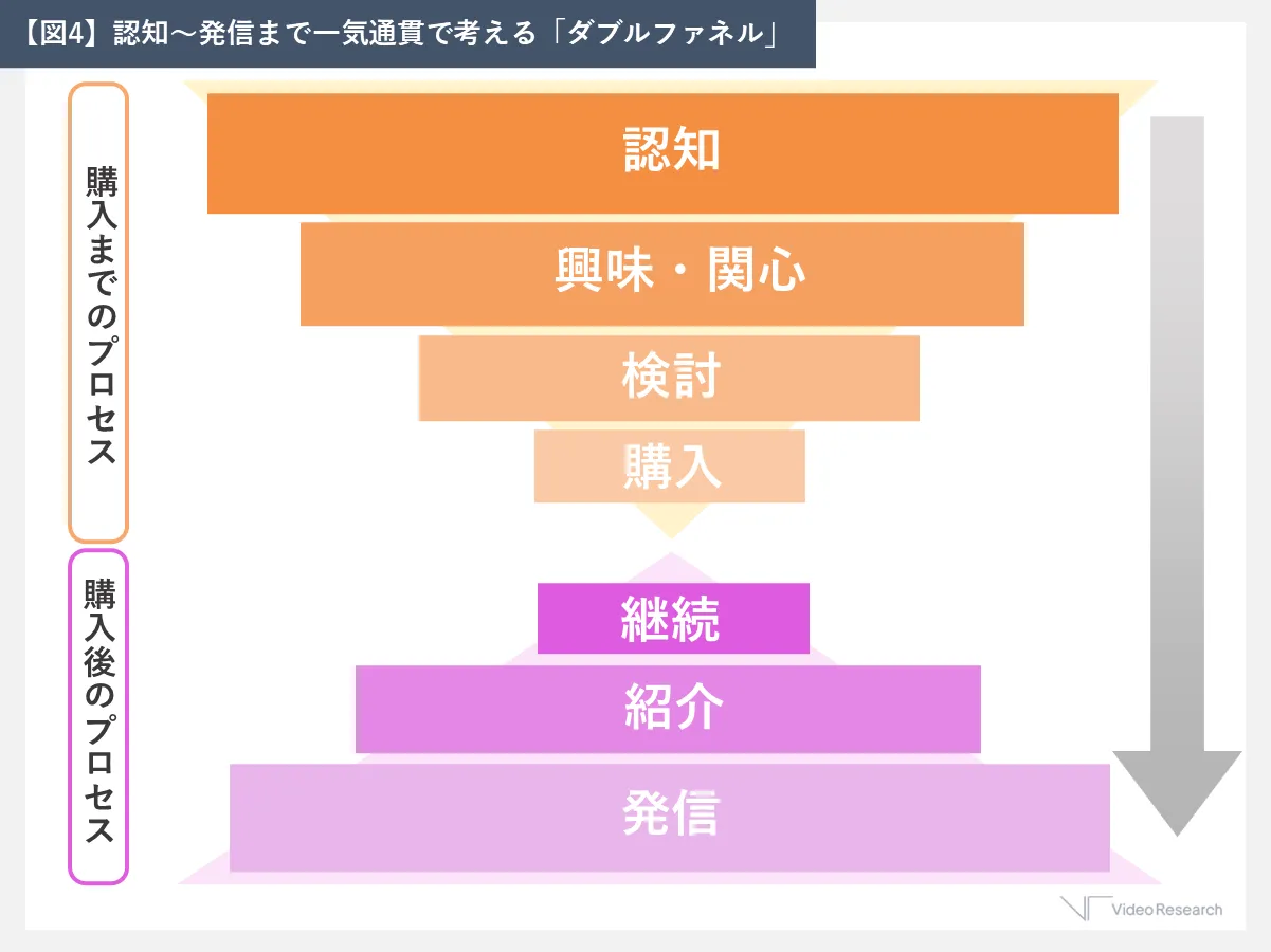 認知～発信まで一気通貫で考える「ダブルファネル」