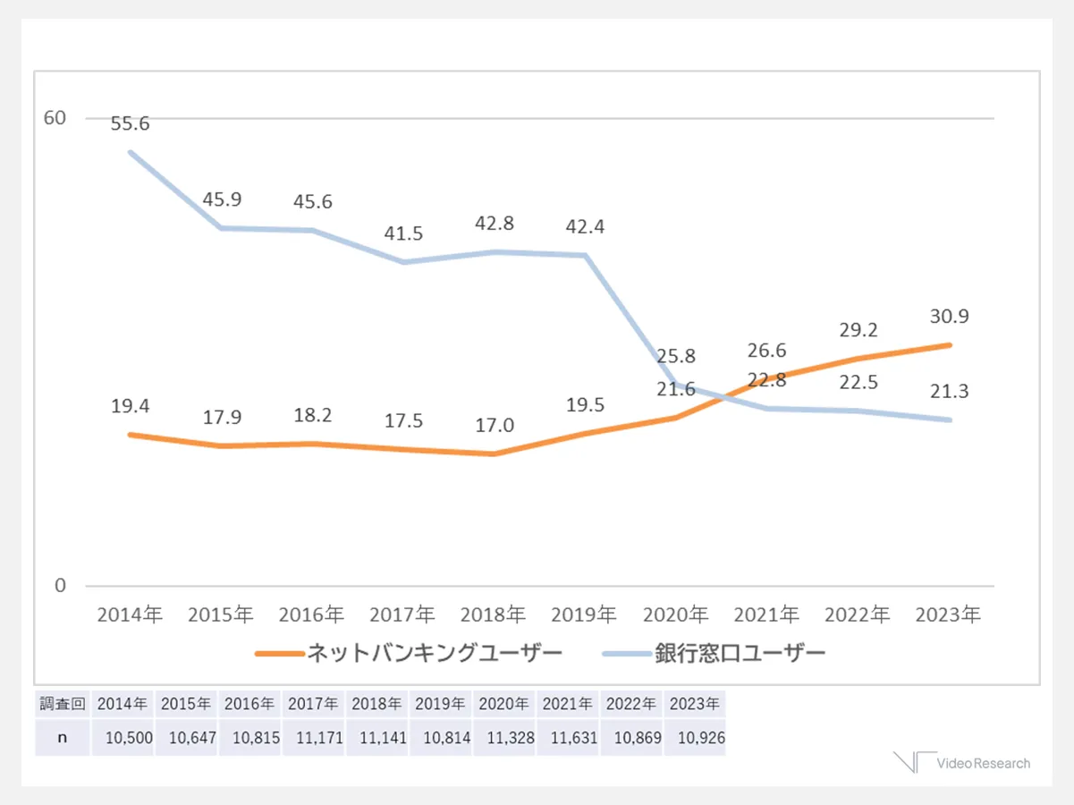 銀行窓口ユーザー・ネットバンキングユーザー数の時系列推移