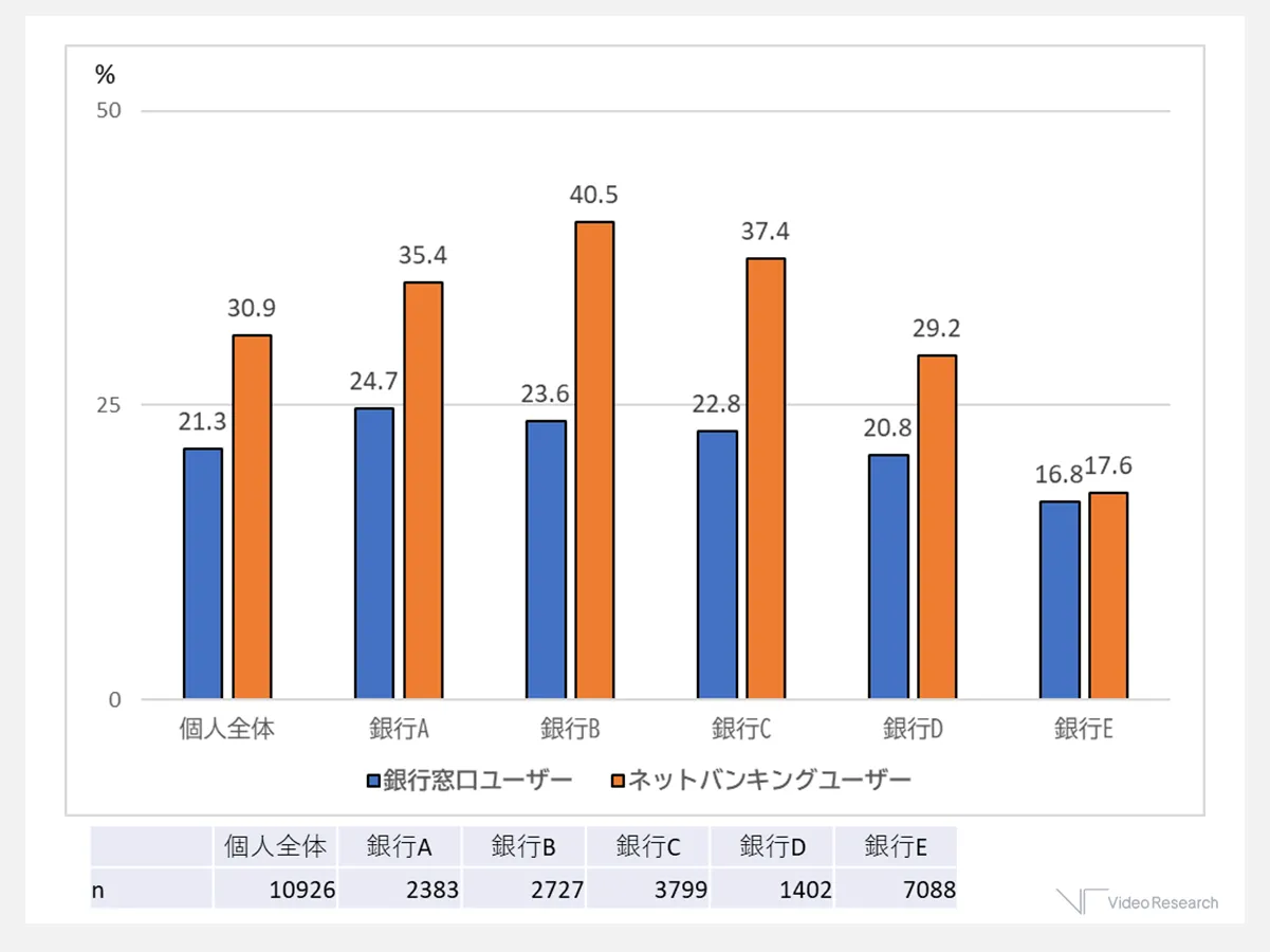 各銀行における銀行窓口／ネットバンキングユーザー割合の比較