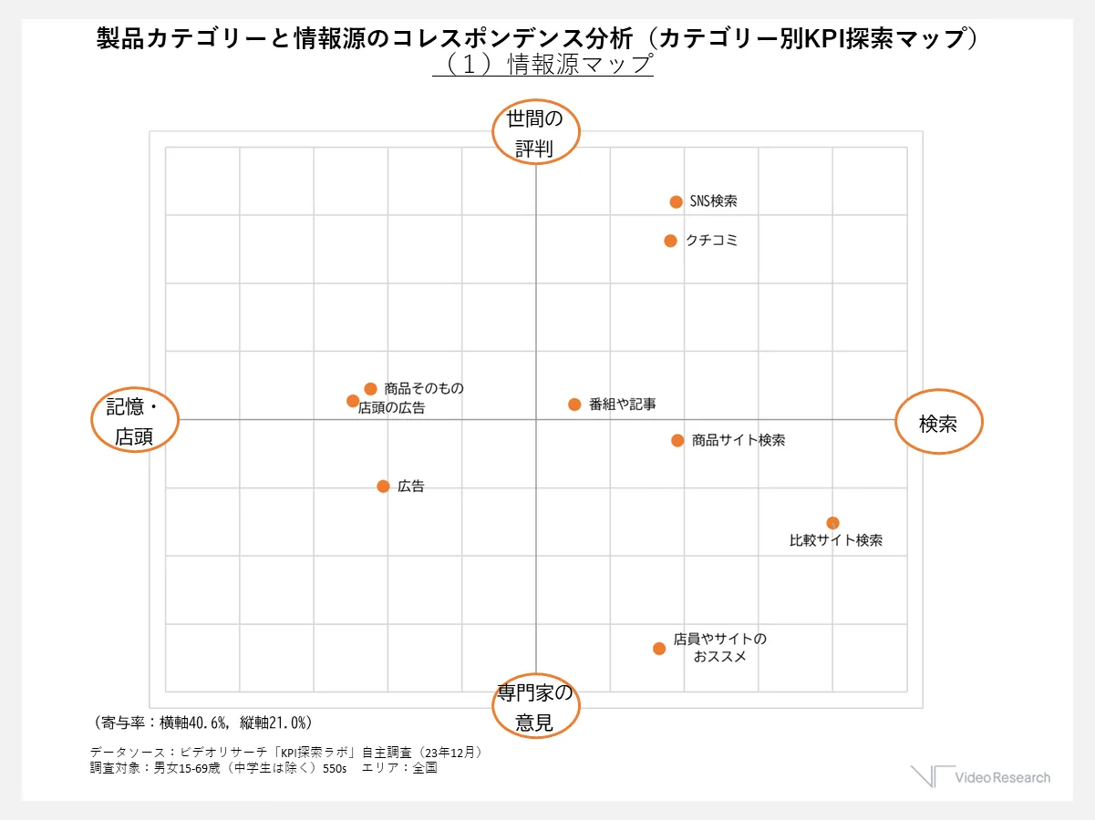 製品カテゴリーと情報源のコレスポンデンス分析（１）情報源マップ