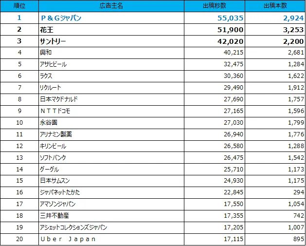 1位P&Gジャパン、2位花王、3位サントリー、4位興和、5位アサヒビール