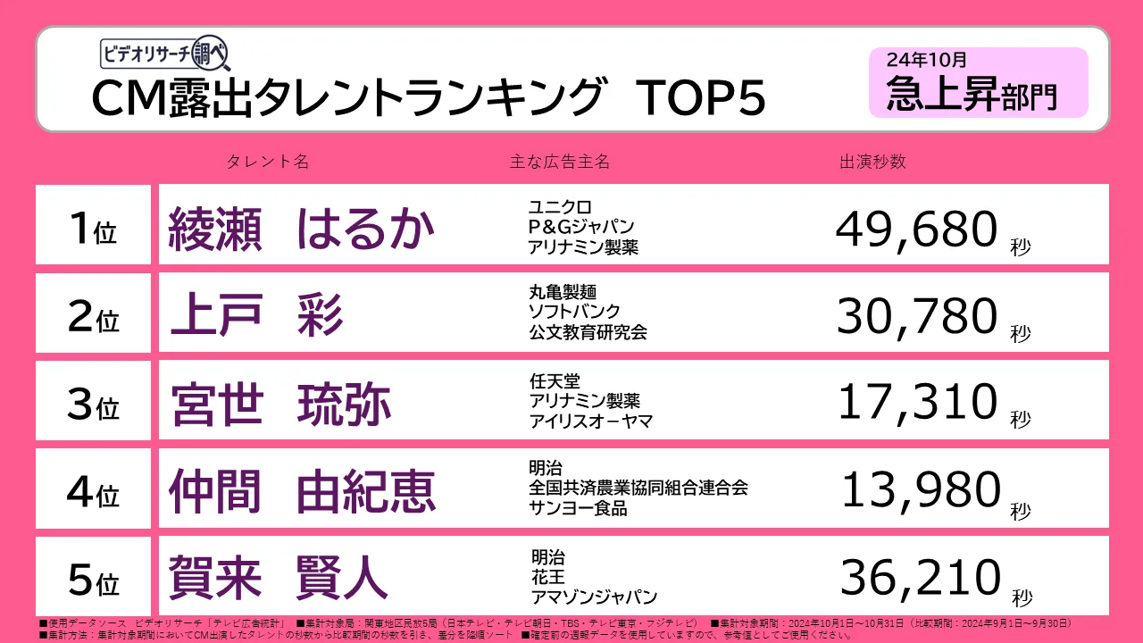 CM露出タレントランキング TOP5